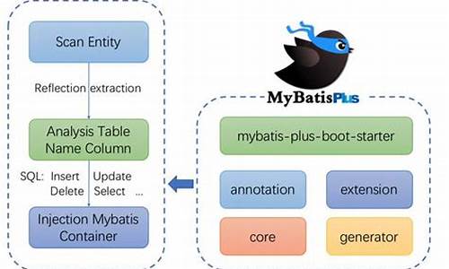 mybatis plus 源码